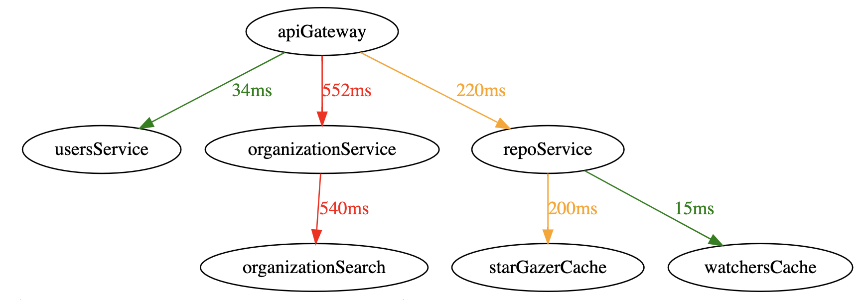 Grpahviz diagram
